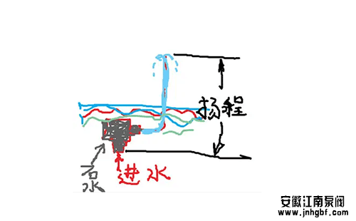 水泵揚(yáng)程